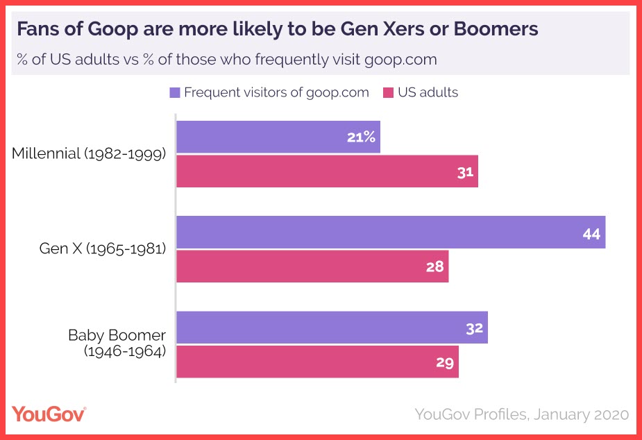 The Goop Lab with Gwyneth Paltrow on Netflix fans are Baby boomers and Gen Xers